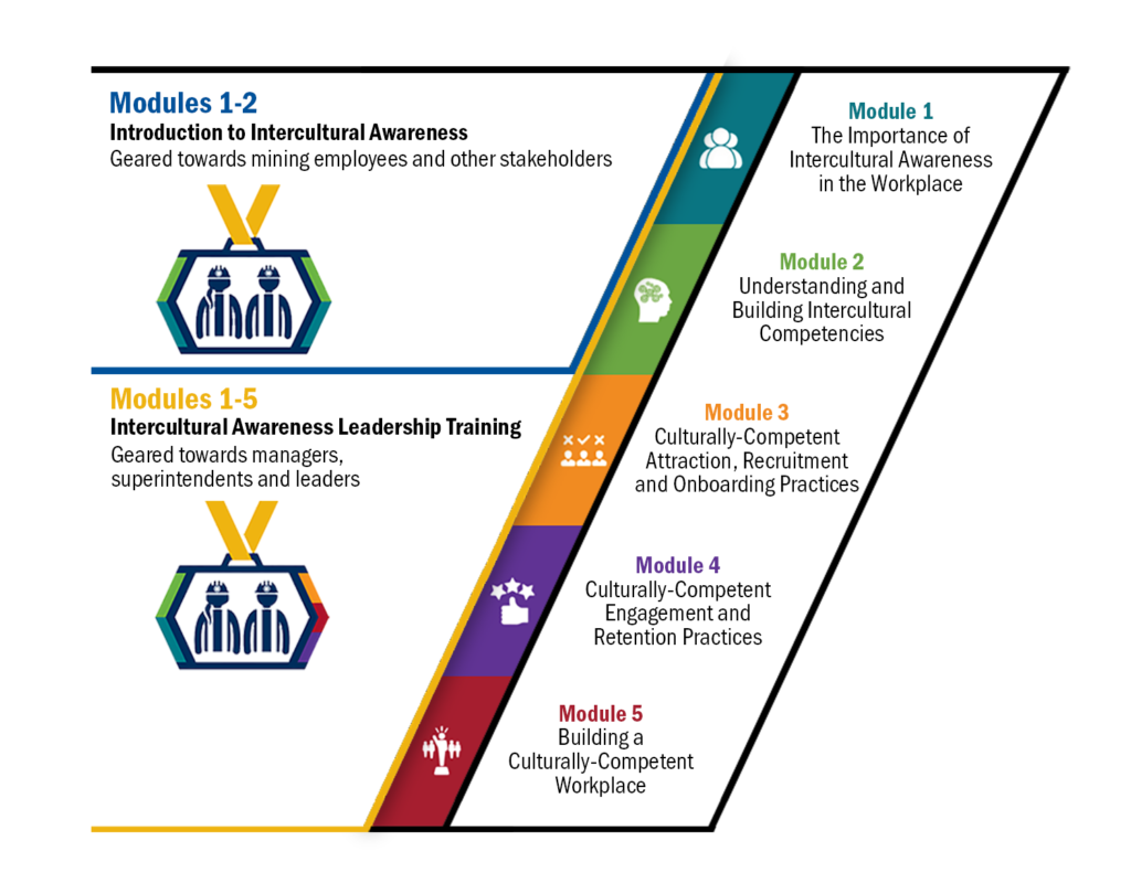 Mining Essentials: Work Readiness Training for Indigenous Peoples - MiHR